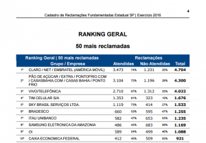 Ranking de reclamações fundamentadas do Procon-SP de 2016| Reprodução