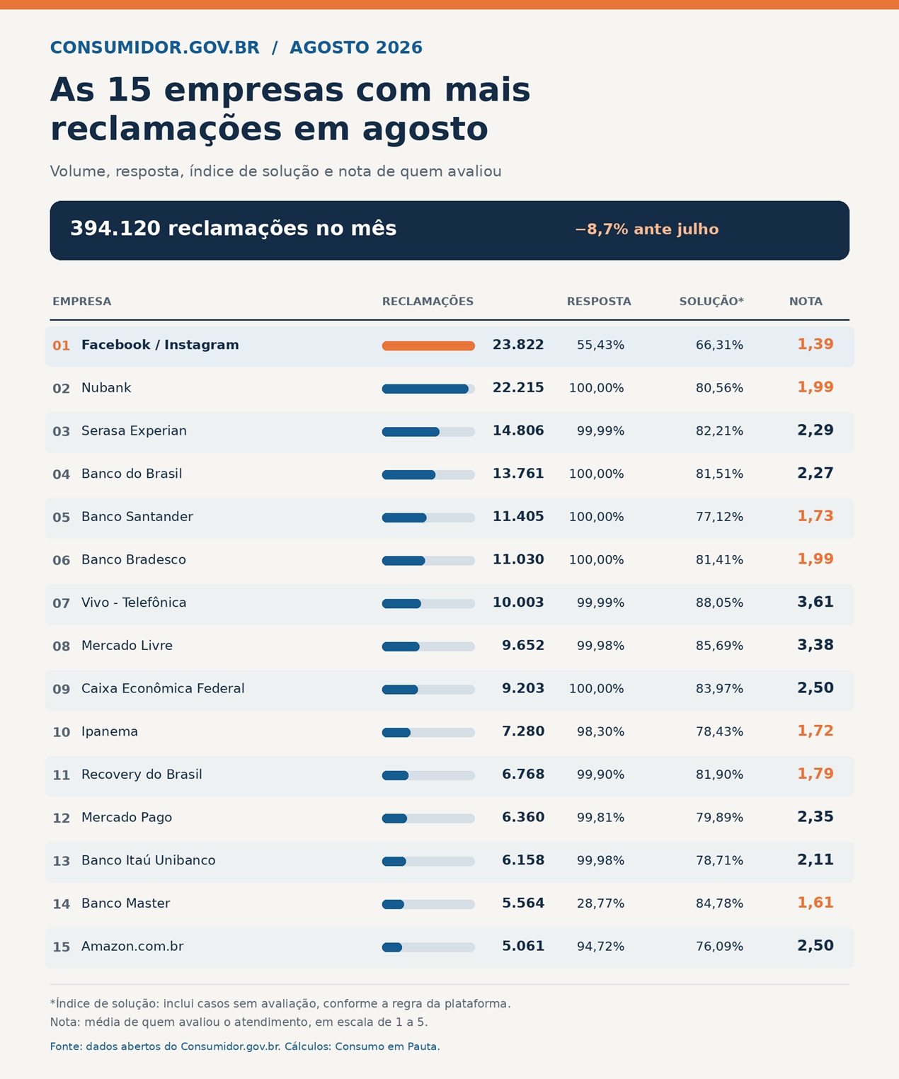 tabela relacionando as 15 empresas mais reclamadas em agosto de 2026